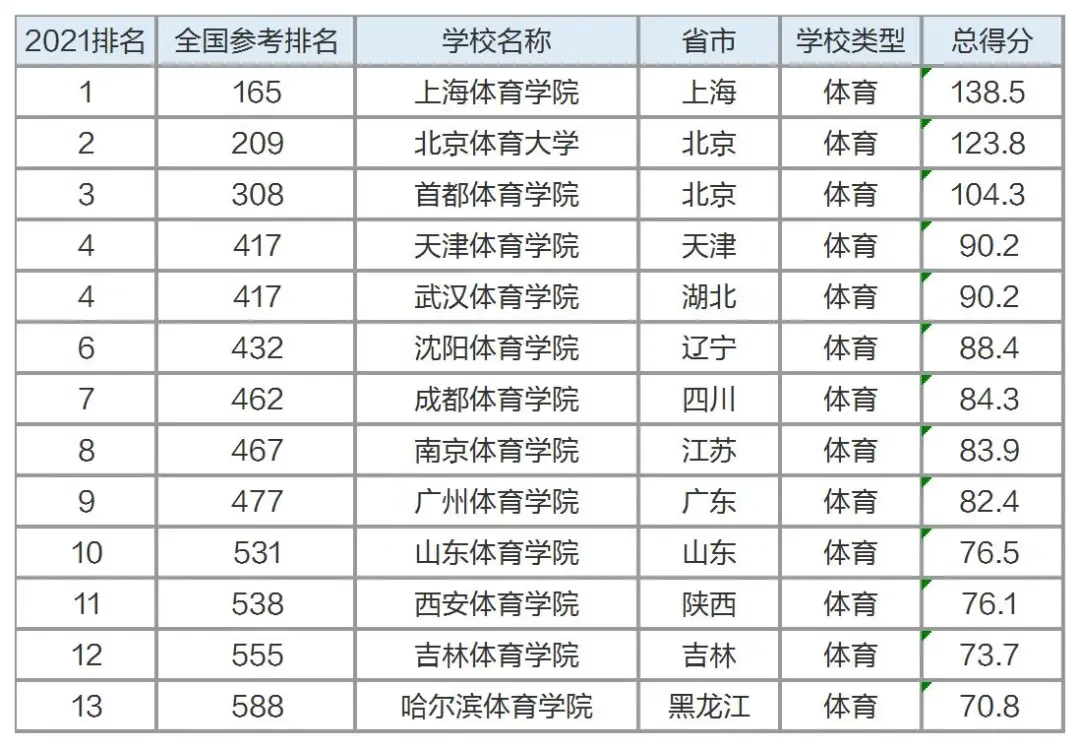 9大专业院校排名出炉，不知道该怎么选大学？跟着排名走准没错