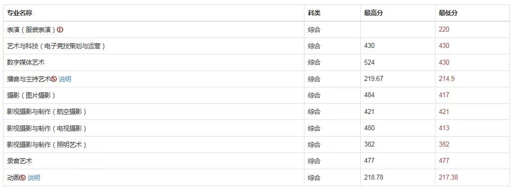 中国传媒大学南广学院分数线2019(南广摄影录取分数线)