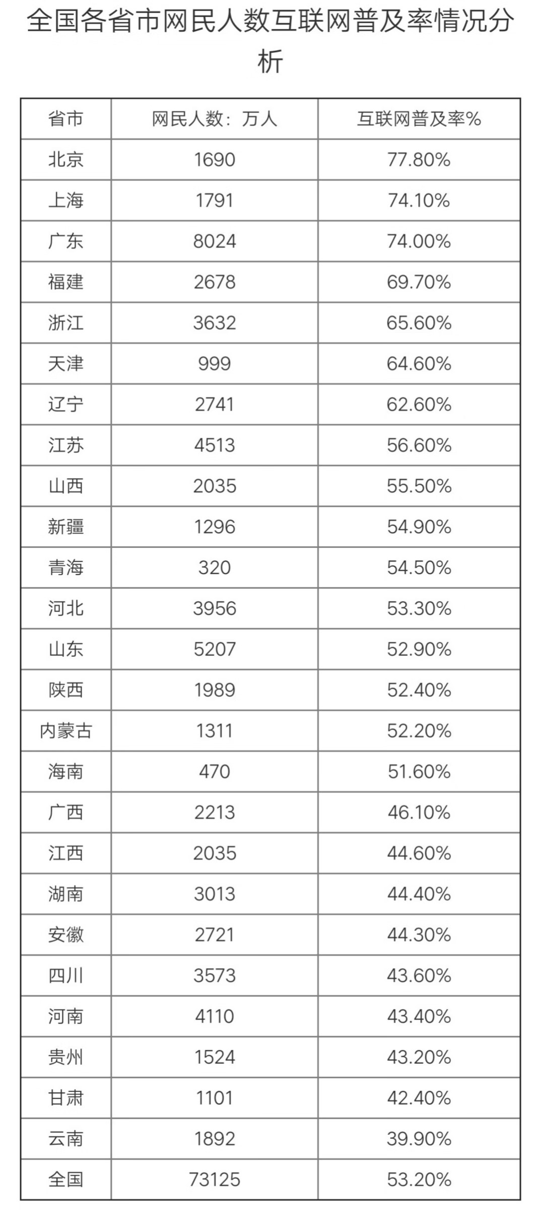 网民地域分布(作者地域分布)