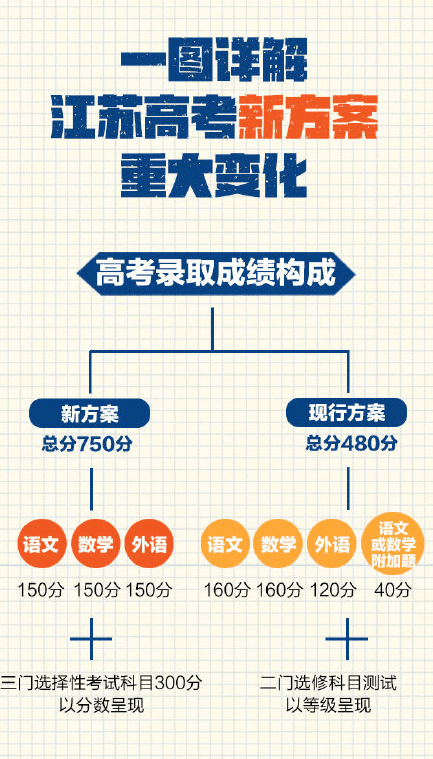 2021江苏高考总分怎么算(2021江苏高考最高分分)