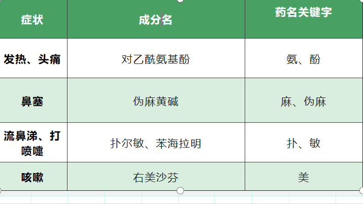 泰诺酚麻美敏片成分图片