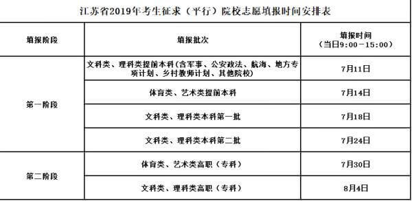 志愿填报后多久可以查到录取情况江苏(如果填报的志愿都没录取怎么办)