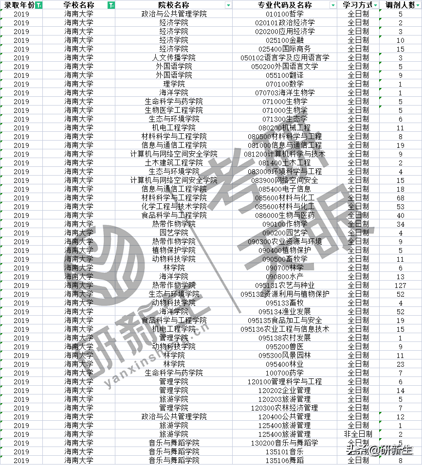 海南大学研究生院(海南大学研究生专业)