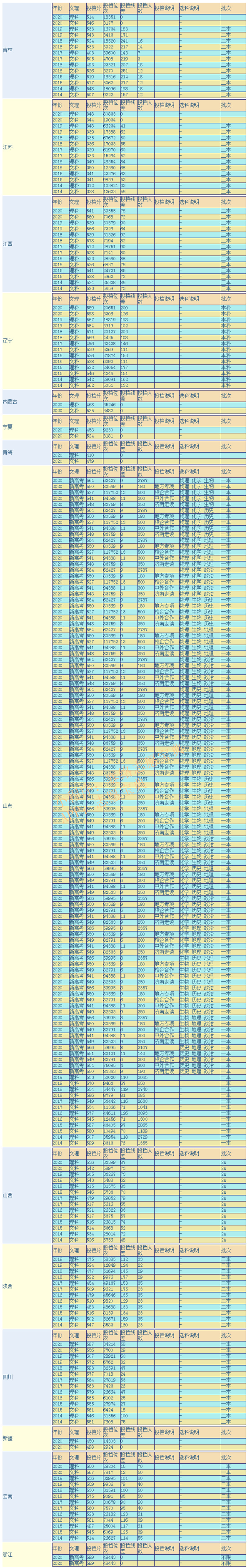 山东财经大学是几本啊(山东财经大学是几本211)