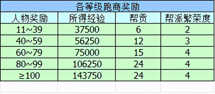 梦幻跑商价格图(梦幻跑商15万18万哪个好)