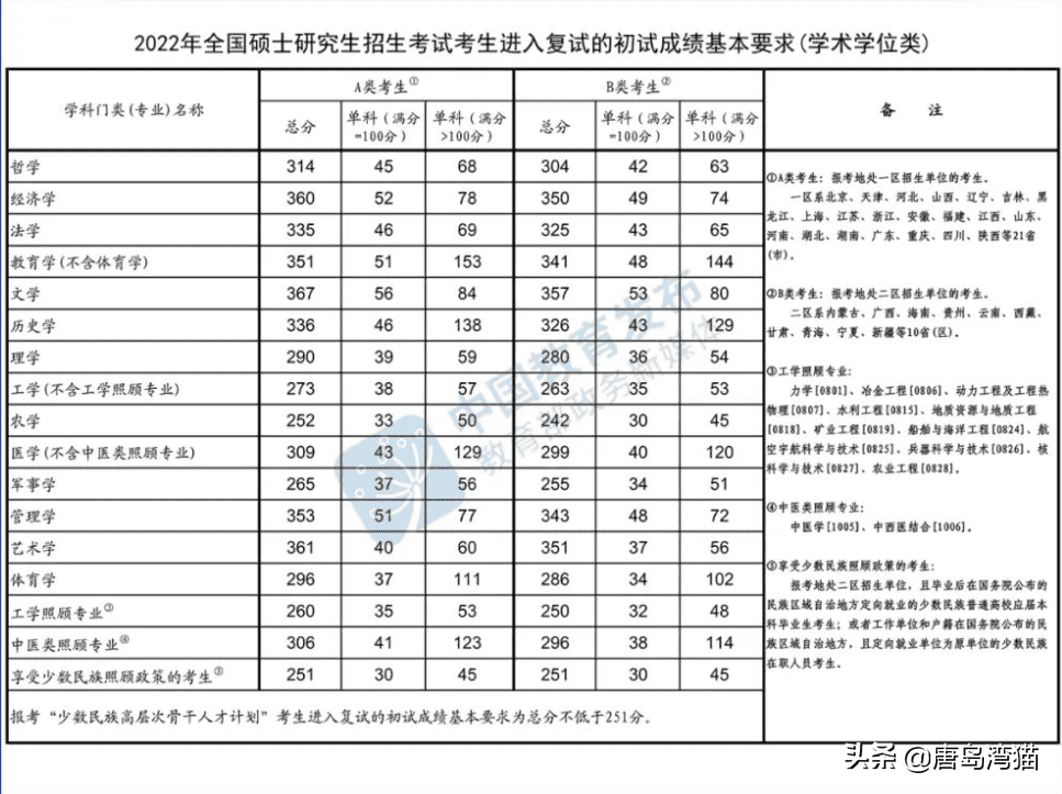 研究生国家线2014(2014年临床医学研究生国家线)