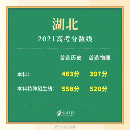 湖北高考分数线什么时候出来?(2019湖北高考录取分数线)