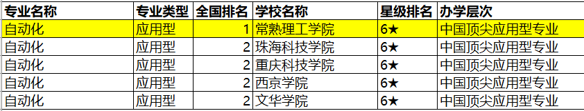 常熟理工多个专业入围中国一流专业排名（应用型）全国前三甲