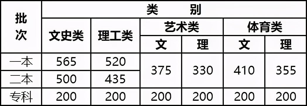 2021年全国各高校录取分数线排名