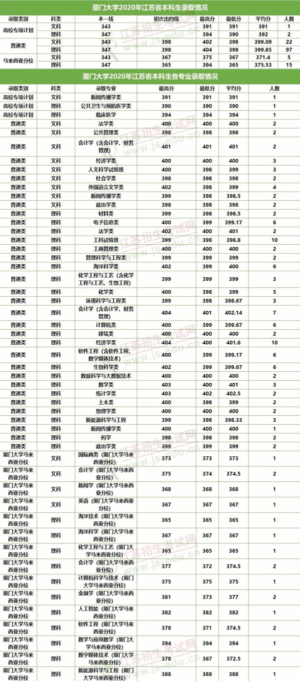 想考985至少多少分江苏(一般考211大学要多少分)