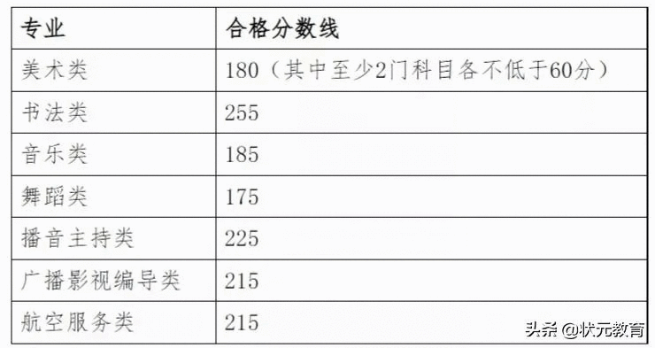 6省公布美术联考成绩和合格线！2022年各省美术联考成绩查询汇总