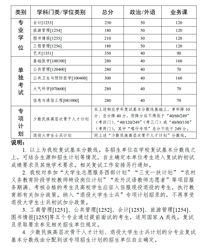 北大考研分数线公布(北大考研分数线公布2021)