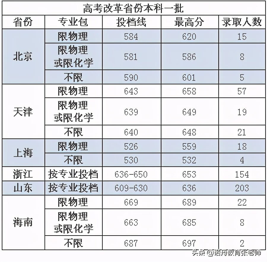 河海大学2020年录取分数线