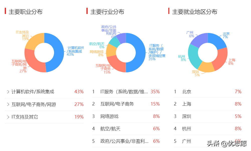 现在什么专业有前途(报考什么专业最有前景)