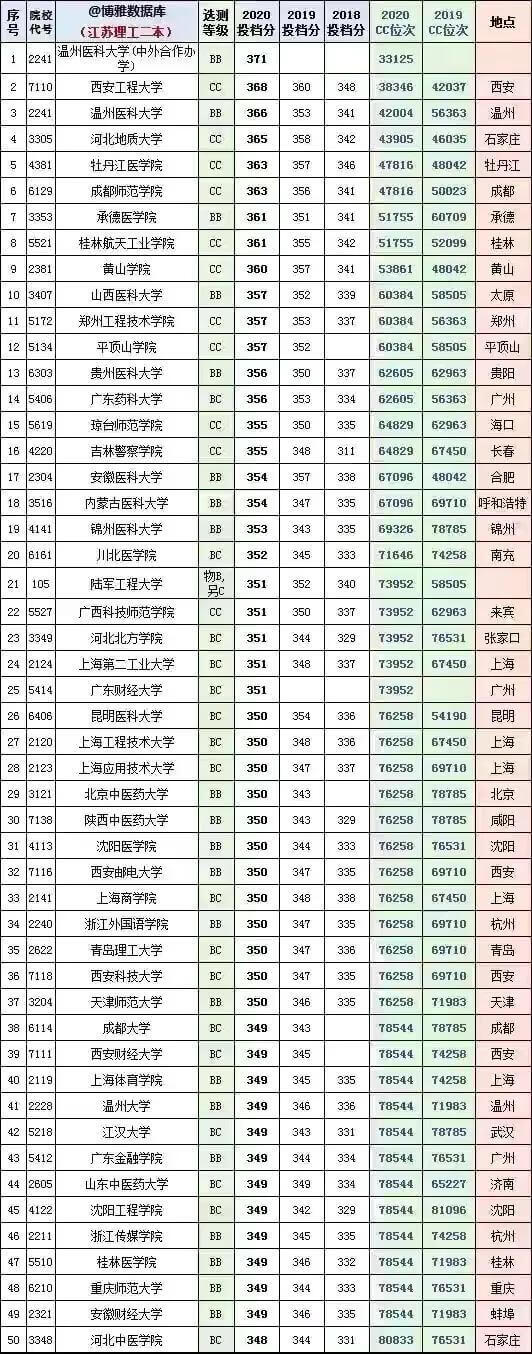 苏州的大学二本分数线(苏州大学多少分能录取)