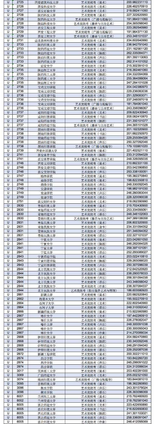 2021年甘肃省艺术类U段提档线来了