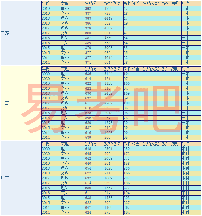 厦门大学历年来分数线