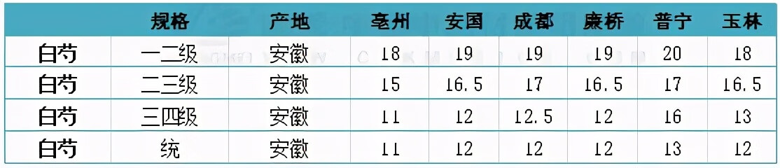 中药材白芍价格(鲜白芍价格)
