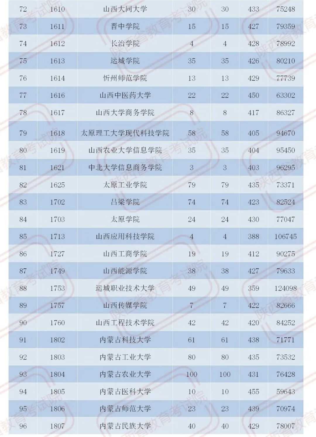 官宣！2020陕西二本大学在各地录取分数！2021考生必收藏