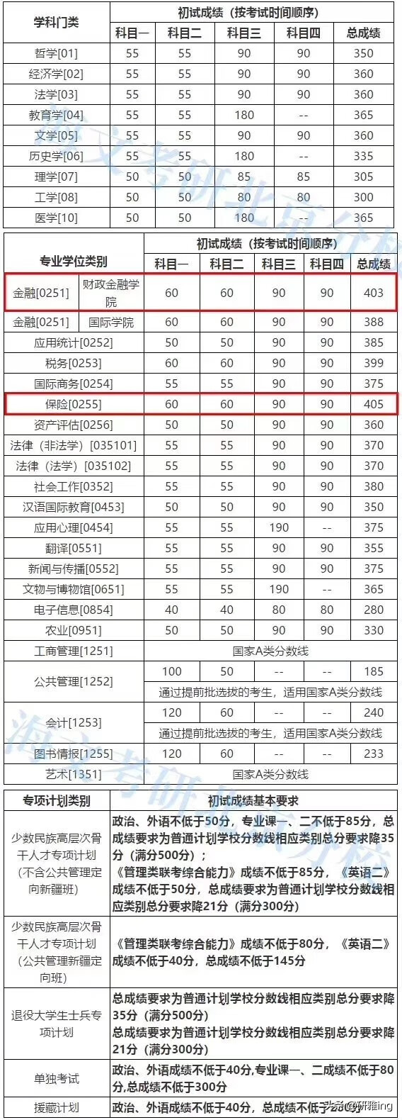 中国人民大学研究生分数线2020(华东政法大学研究生分数线)