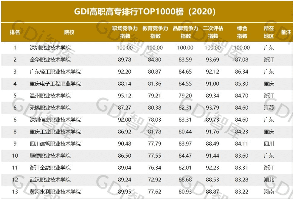 大专排名榜(考大专学什么专业好)