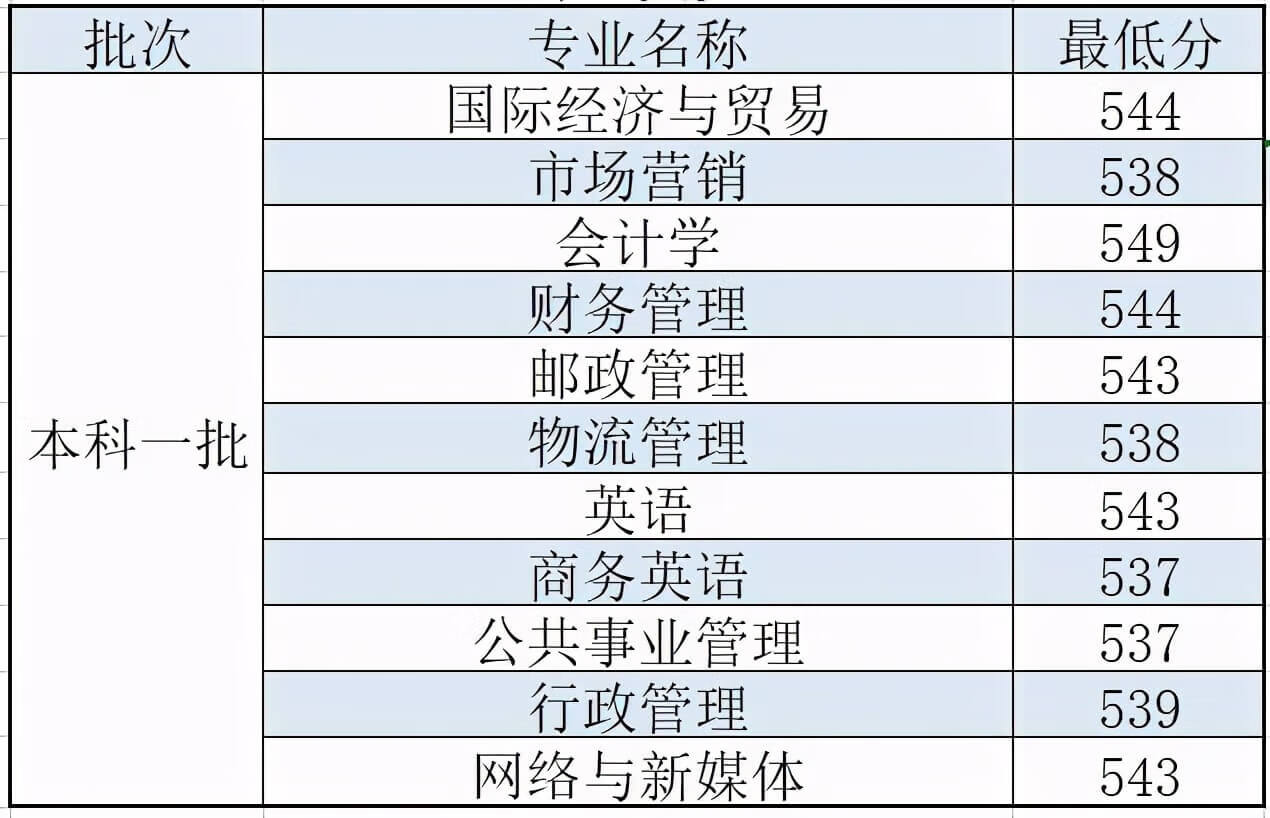 西安邮电大学2020录取分数线陕西(西安邮电大学高考分数线2020)