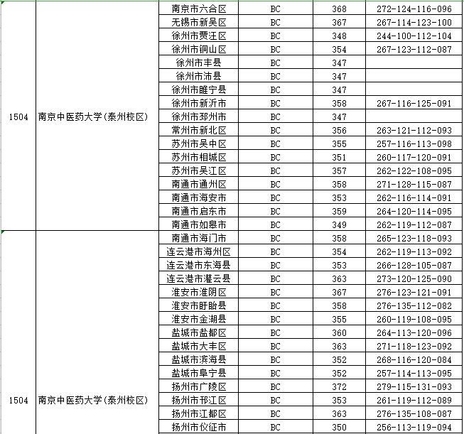 江苏本一批投档线放榜，上交复旦领跑，985高校间分差很小