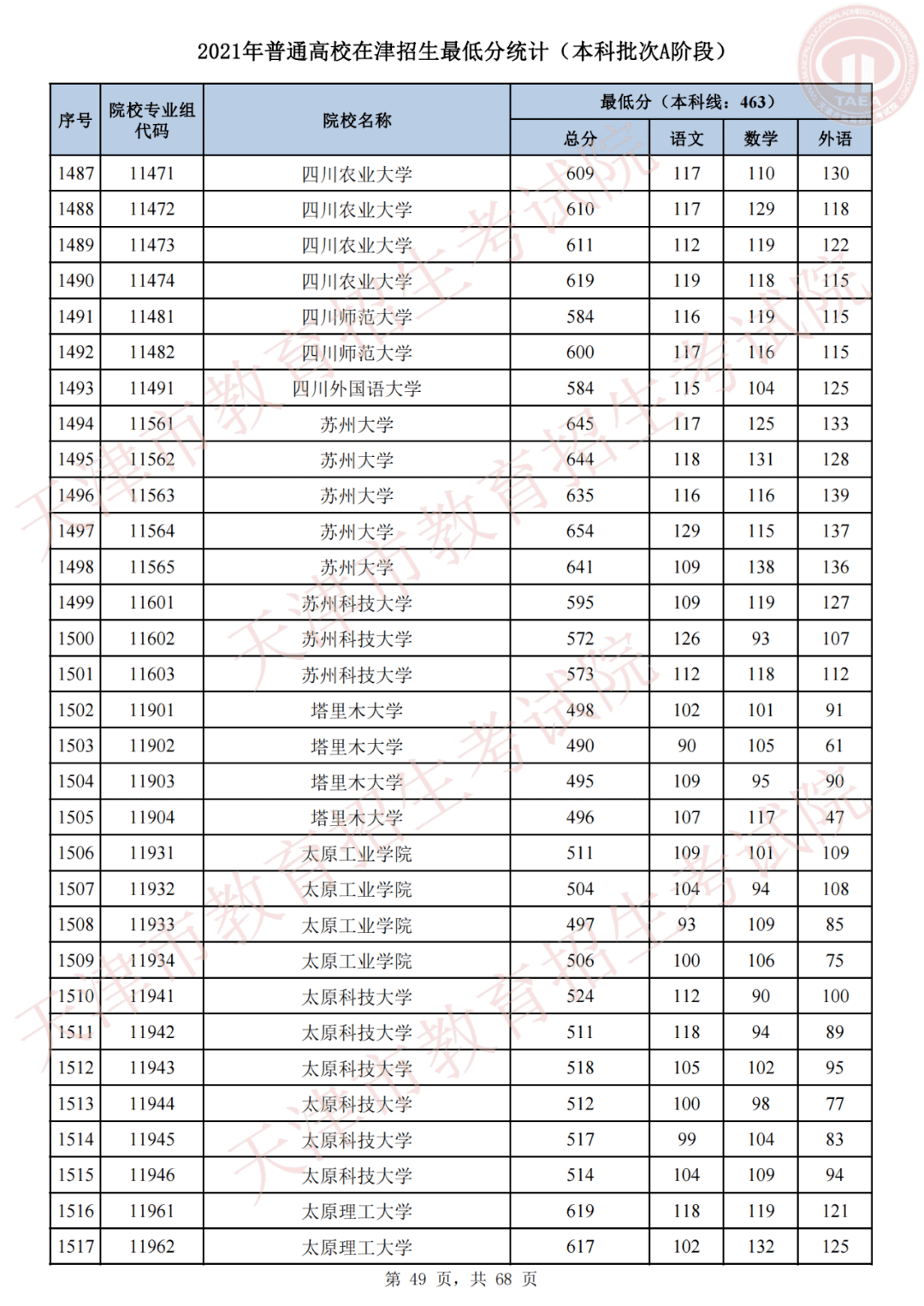 天津市高考录取结果查询(天津录取分数线)