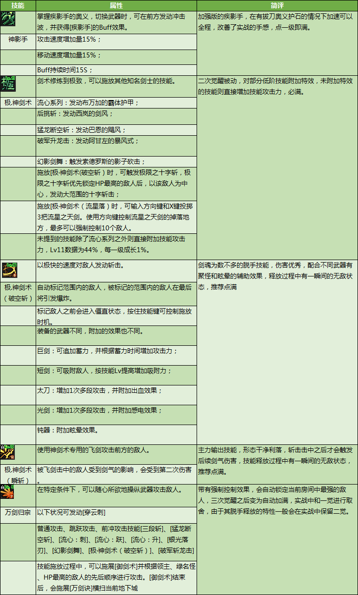 剑圣刷图加点2020[DNF剑魂特色玩法、加点技巧、装备路线，让你所向披靡的攻略]