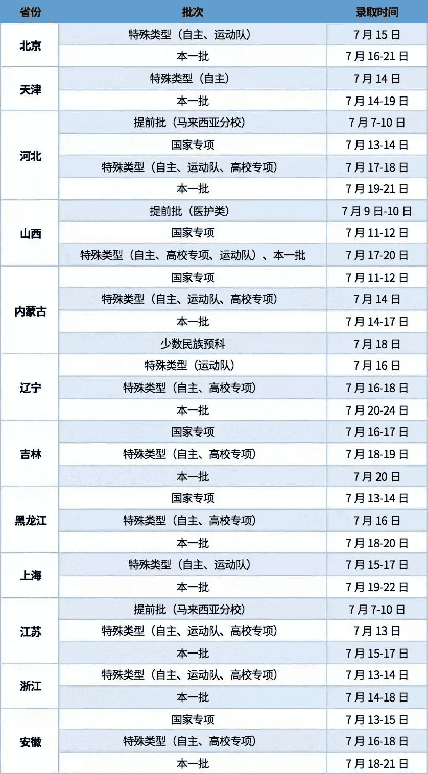 大学录取结果什么时候出来(大学什么时候录取完成)