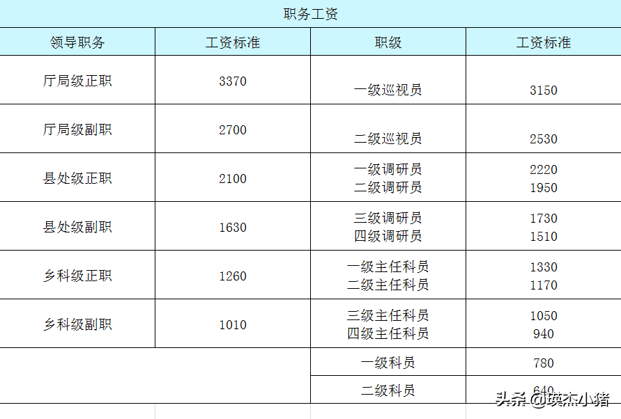 国家公务员工资多少(国家公务员工资年薪)