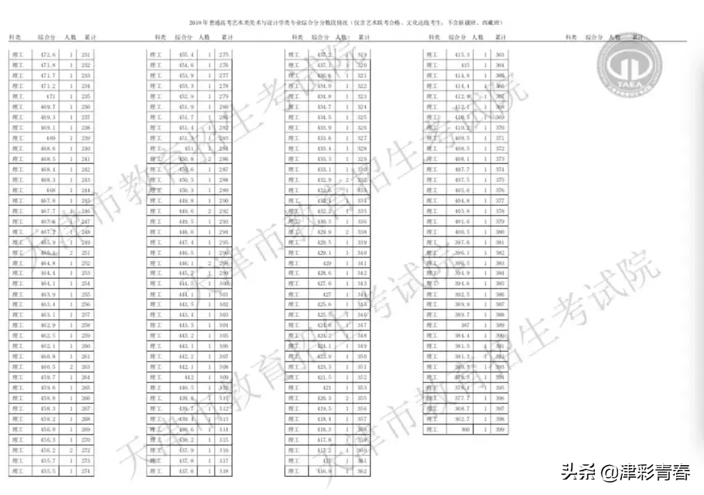 天津2019高考分数线出炉！