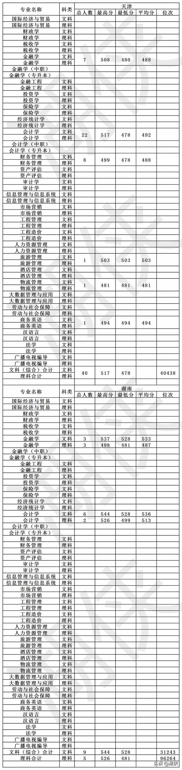 高考多少分能上大连财经学院