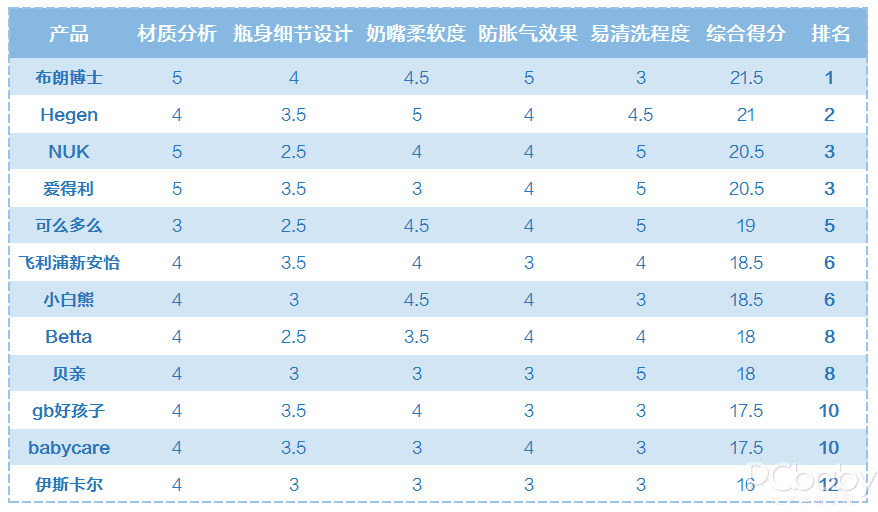 奶瓶(奶瓶怎么选)
