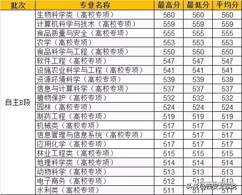 西北农林科技大学各专业排名(西北农林科技大学啥专业最好)