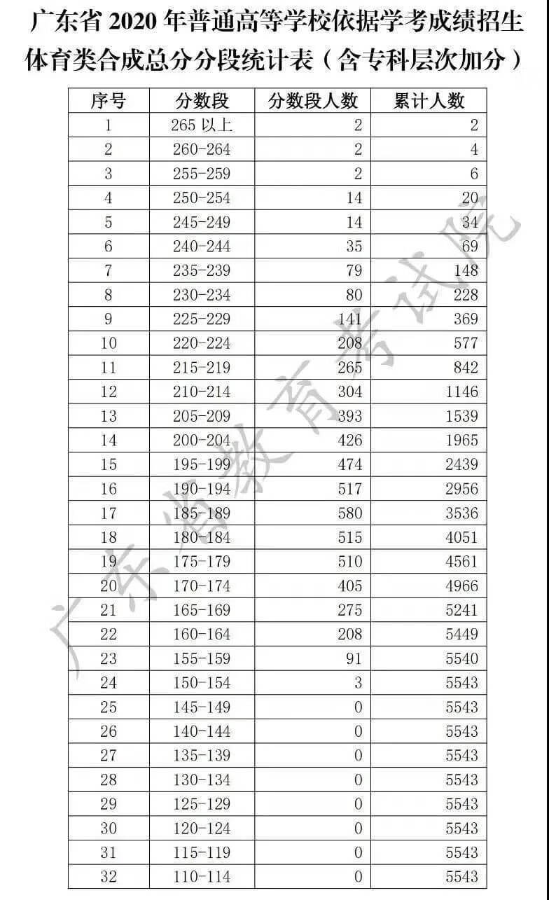 广东志愿填报时间2020(广东省报高考志愿时间)