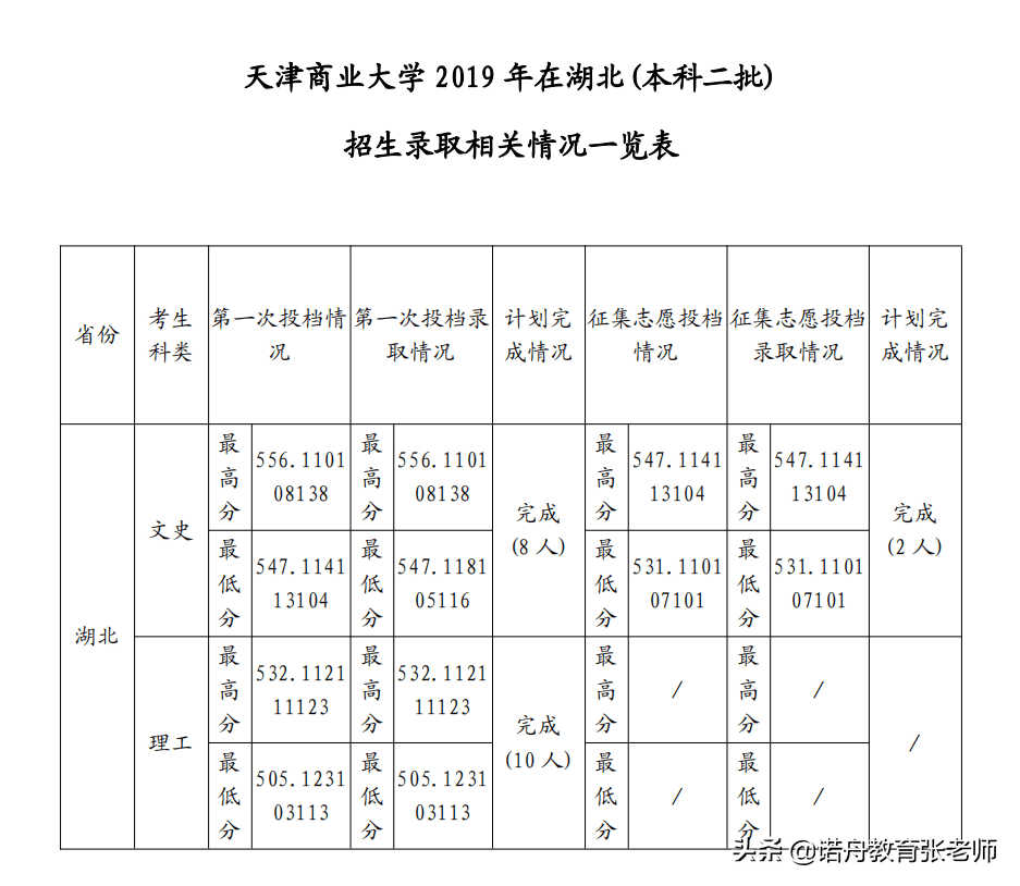 天津商学院分数线2019(天津商学院录取分数线2019)