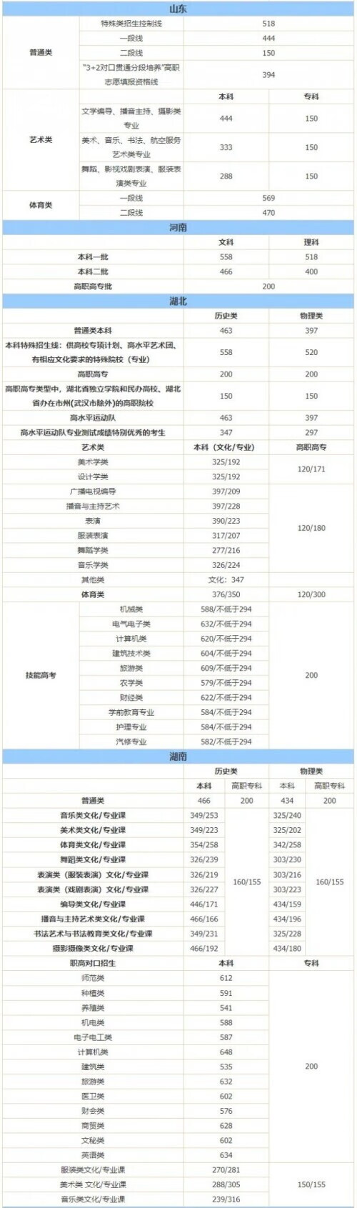 大学录取分数线(全国大学录取分数线一览表)