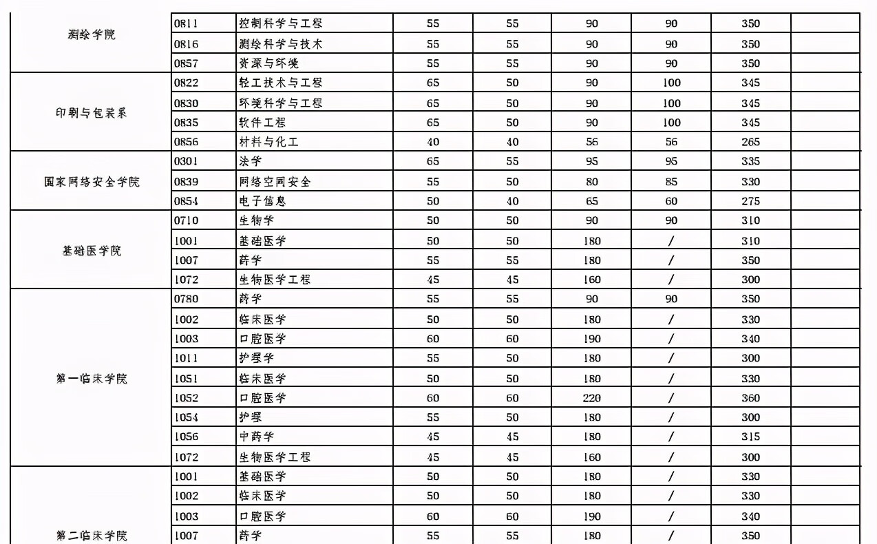 考研分数线2021(考研一般多少分过线)