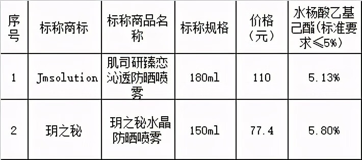 315化妆品曝光名单2021年(2021年315禁用化妆品名单)