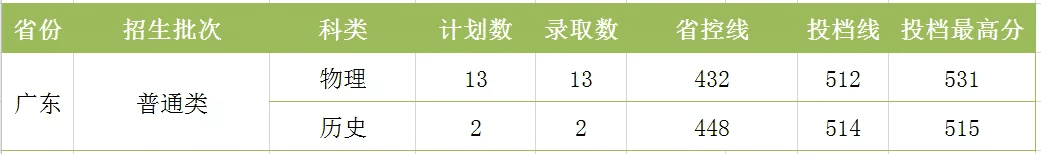 湖南工程学院分数线2020(湖南工程技术学院2020分数线)