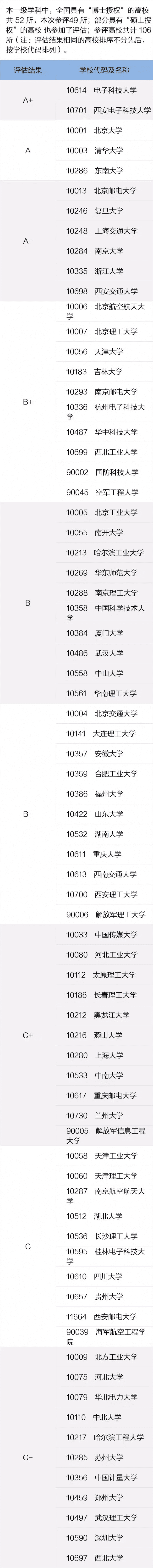 全国高校专业排名查询(全国各所大学专业排名)