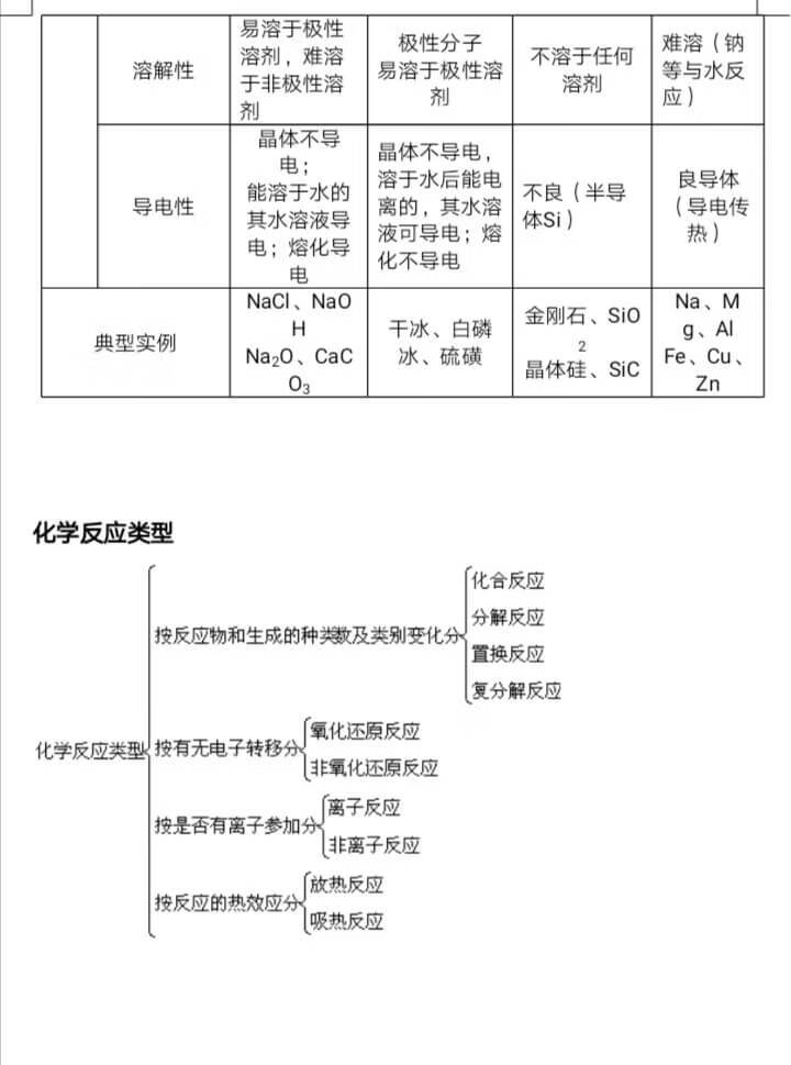 高一化学总结知识框架图(高一上学期化学教学总结)