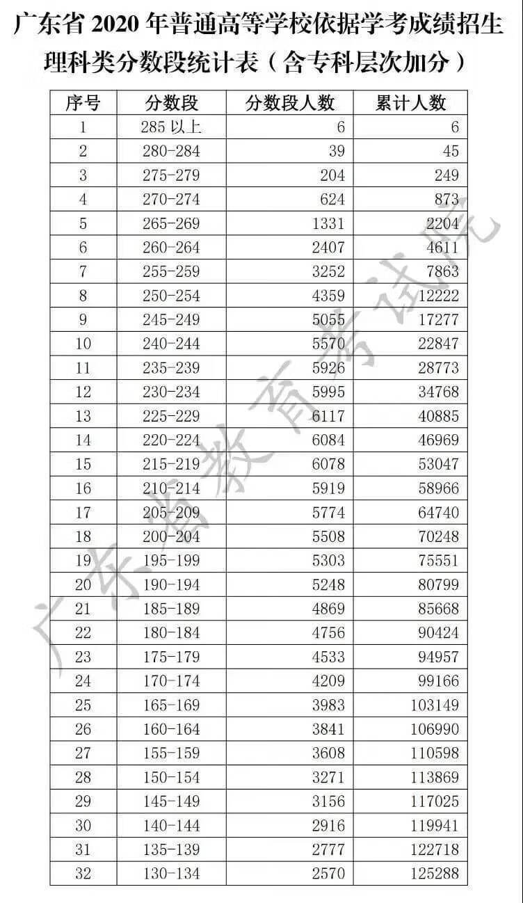 广东志愿填报时间2020(广东省报高考志愿时间)