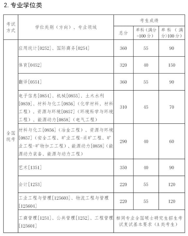 考研分数线2021(考研一般多少分过线)