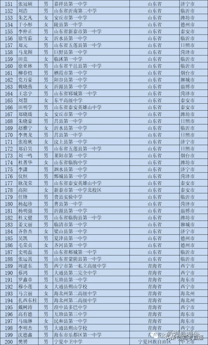 高校专项的大学降分表2020(高校专项计划毕业去向)