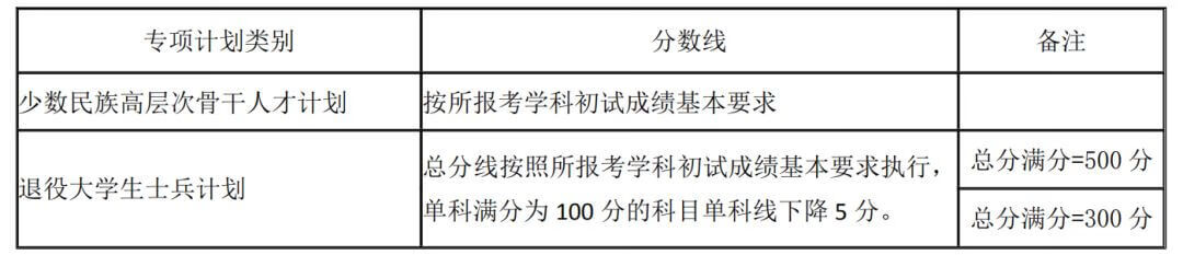 湖南大学/中南大学/湖南师范大学，近3年考研复试分数线汇总