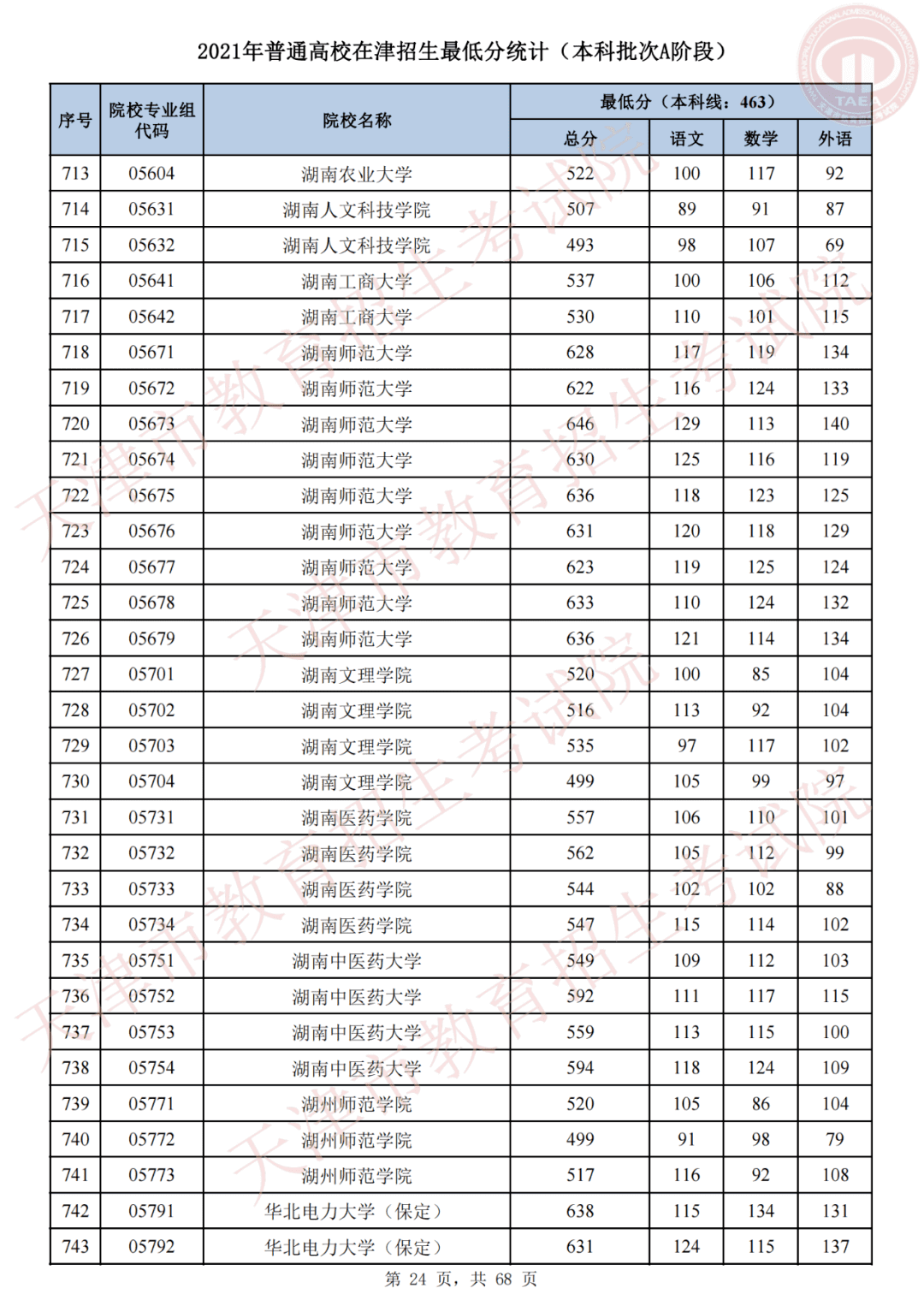 天津市高考录取结果查询(天津录取分数线)