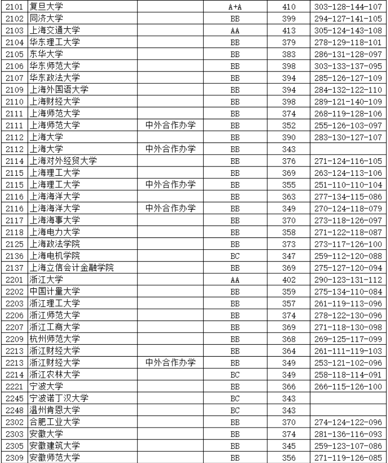 江苏本一批投档线放榜，上交复旦领跑，985高校间分差很小