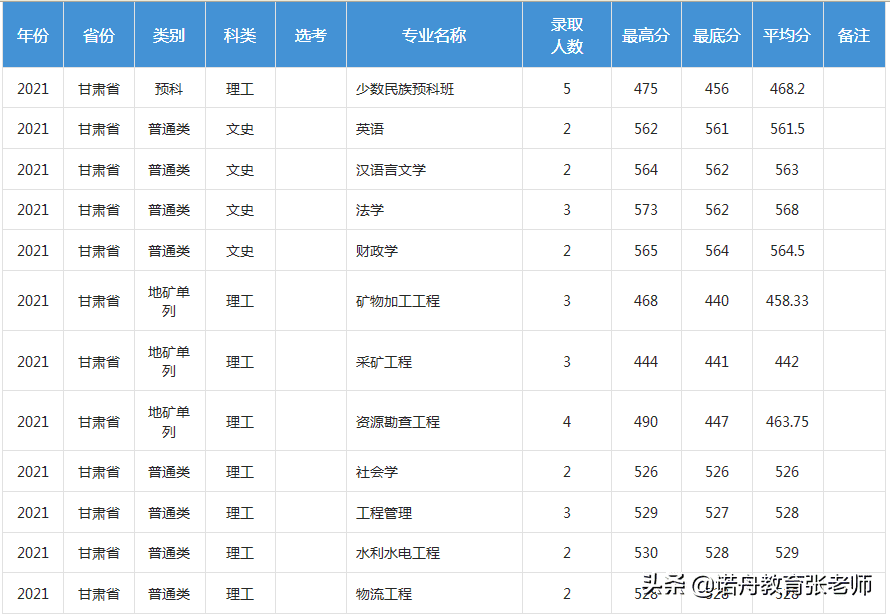 福州大学历届分数线(2006年福州大学录取分数线)